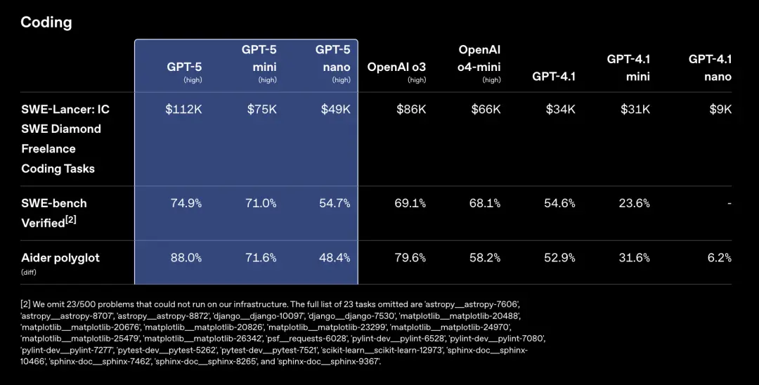 GPT-5门萨IQ测试结果_gpt-5连破10道百年悬案级难题_GPT-5路由问题原因分析