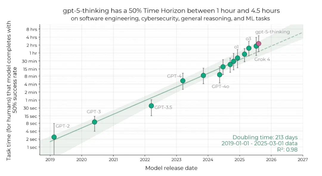 GPT-5门萨IQ测试结果_gpt-5连破10道百年悬案级难题_GPT-5路由问题原因分析