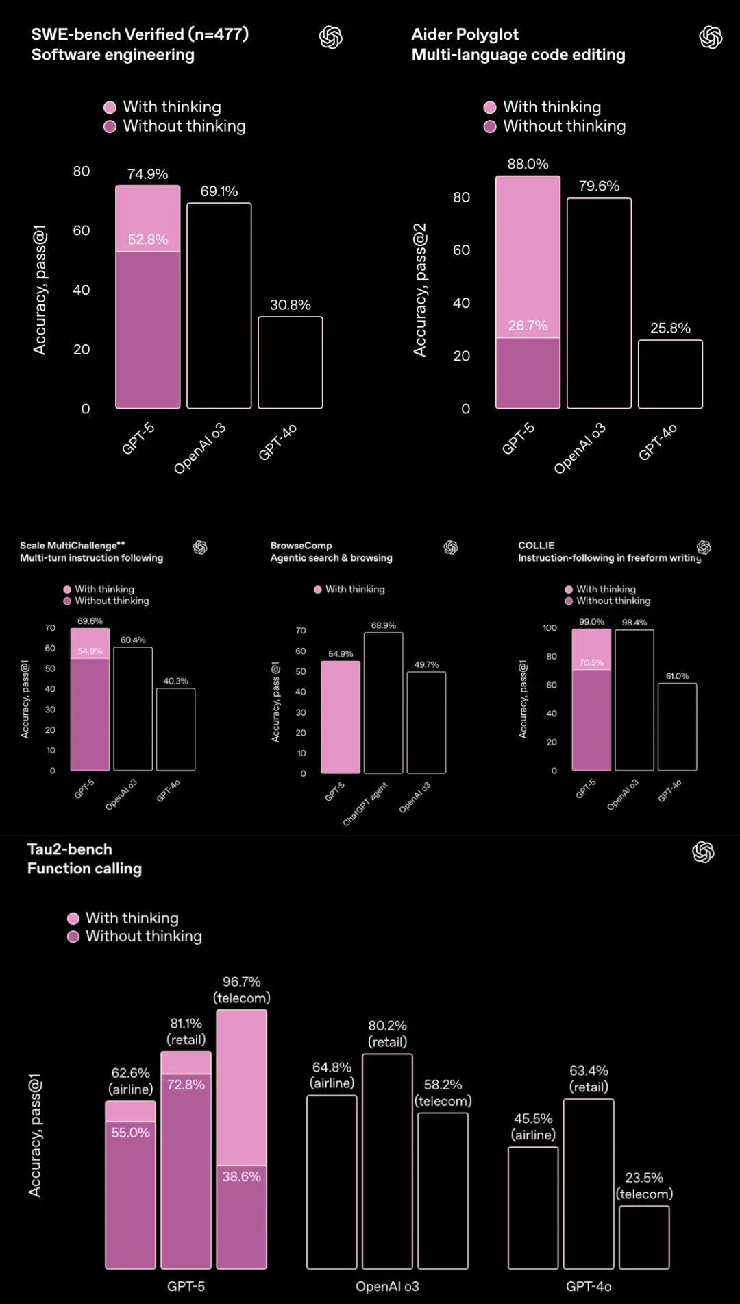 gpt-5连破10道百年悬案级难题_GPT-5门萨IQ测试结果_GPT-5路由问题原因分析