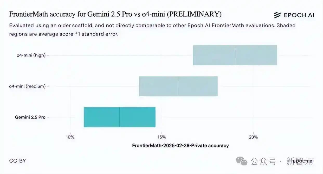 陶哲轩 GPT-5 Pro 数学理解 AI科研实验_gpt-5连破10道百年悬案级难题_GPT-5 Pro FrontierMath数学测试 AI计算能力局限