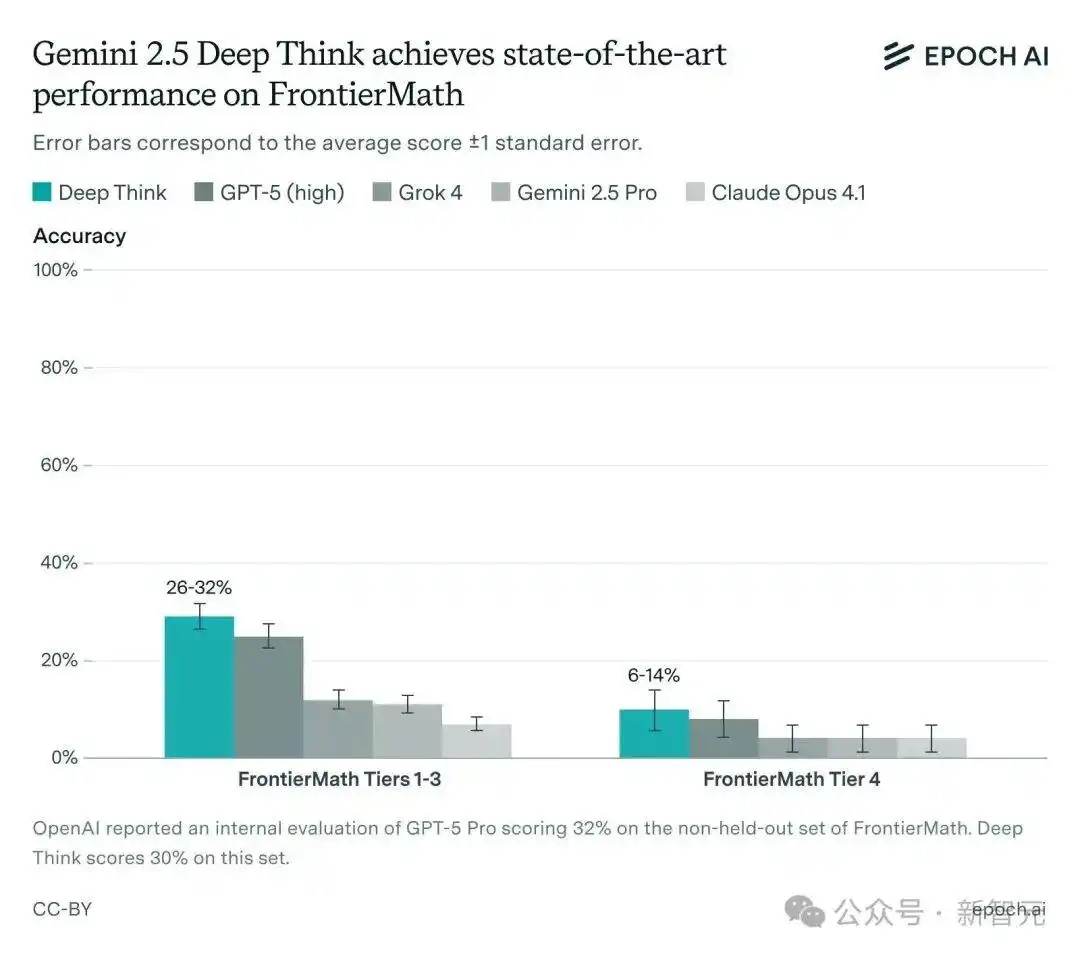 gpt-5连破10道百年悬案级难题_GPT-5 Pro FrontierMath数学测试 AI计算能力局限_陶哲轩 GPT-5 Pro 数学理解 AI科研实验