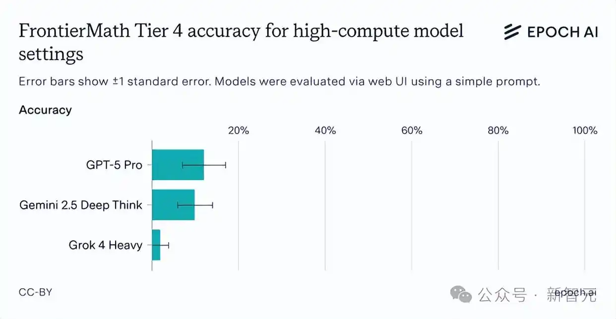 GPT-5 Pro FrontierMath数学测试 AI计算能力局限_gpt-5连破10道百年悬案级难题_陶哲轩 GPT-5 Pro 数学理解 AI科研实验