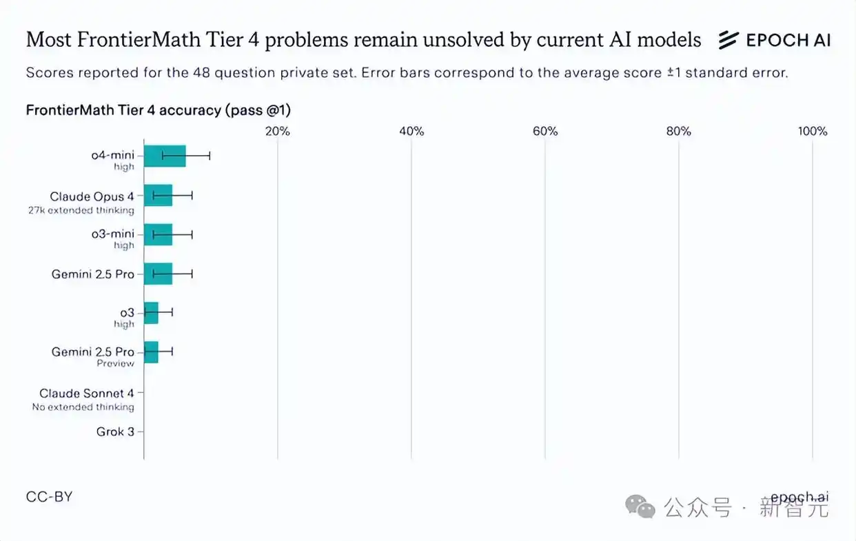 陶哲轩 GPT-5 Pro 数学理解 AI科研实验_gpt-5连破10道百年悬案级难题_GPT-5 Pro FrontierMath数学测试 AI计算能力局限