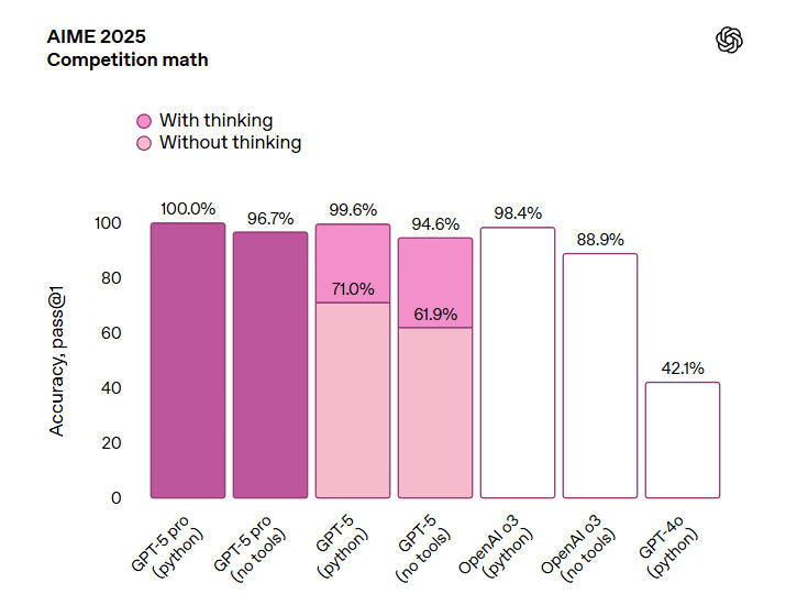 GPT-5大提升，o3对抗赛夺冠，但OpenAI越来越难让人惊艳了？