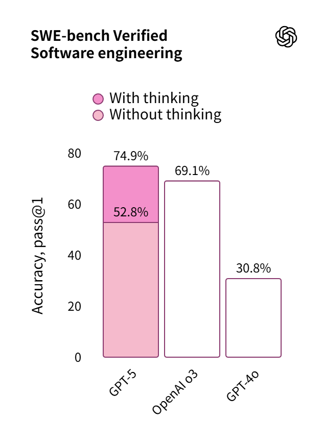 ChatGPT-5最新测评数据_GPT-5能力提升与瓶颈分析_gpt-5连破10道百年悬案级难题