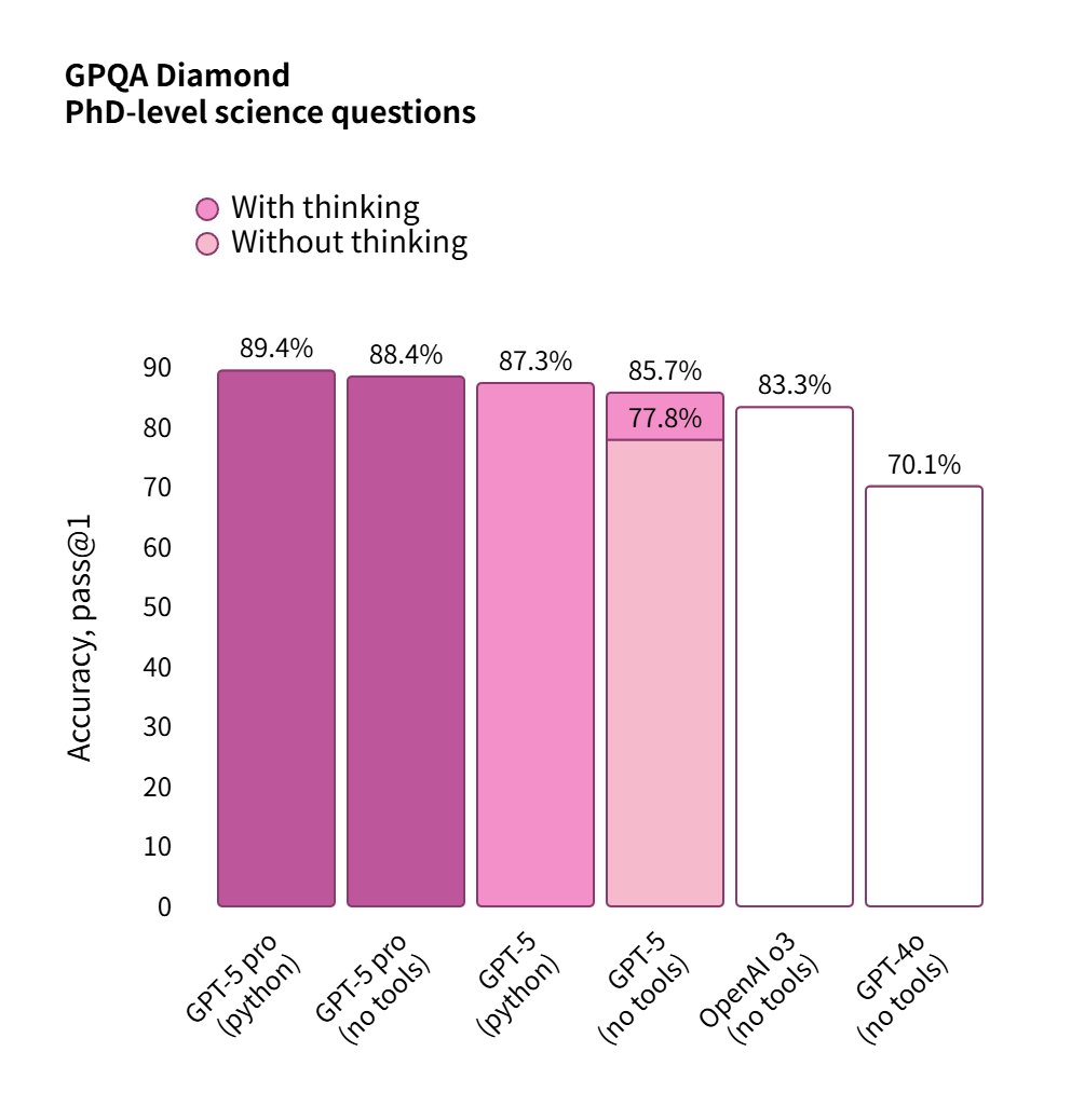 gpt-5连破10道百年悬案级难题_ChatGPT-5最新测评数据_GPT-5能力提升与瓶颈分析