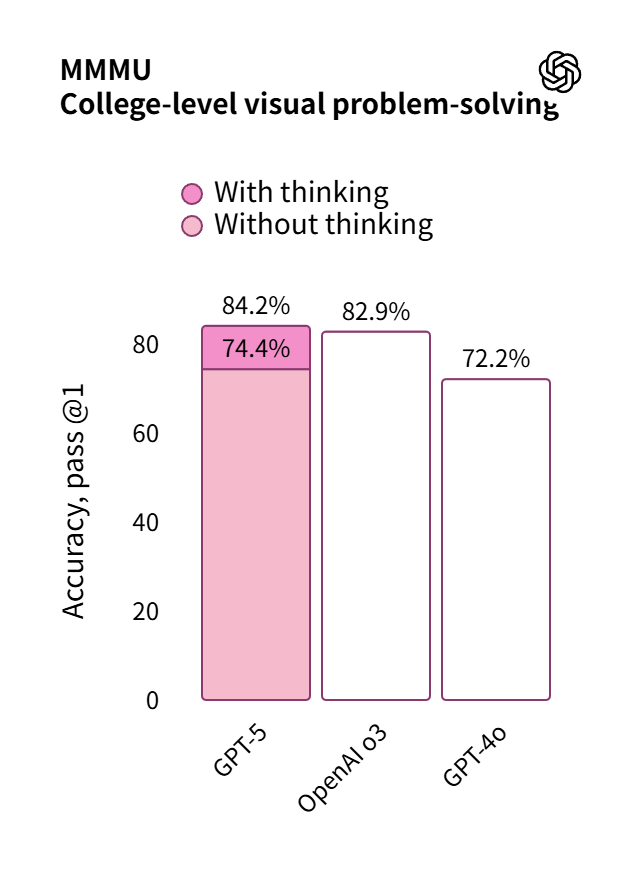 ChatGPT-5最新测评数据_gpt-5连破10道百年悬案级难题_GPT-5能力提升与瓶颈分析