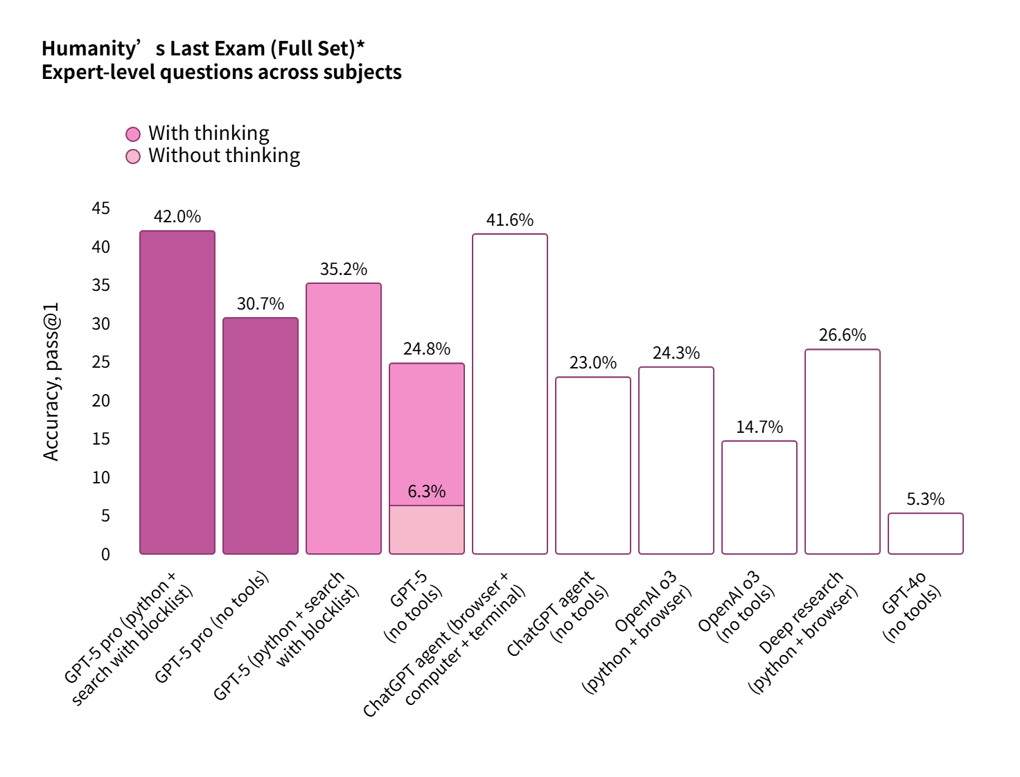 ChatGPT-5最新测评数据_GPT-5能力提升与瓶颈分析_gpt-5连破10道百年悬案级难题