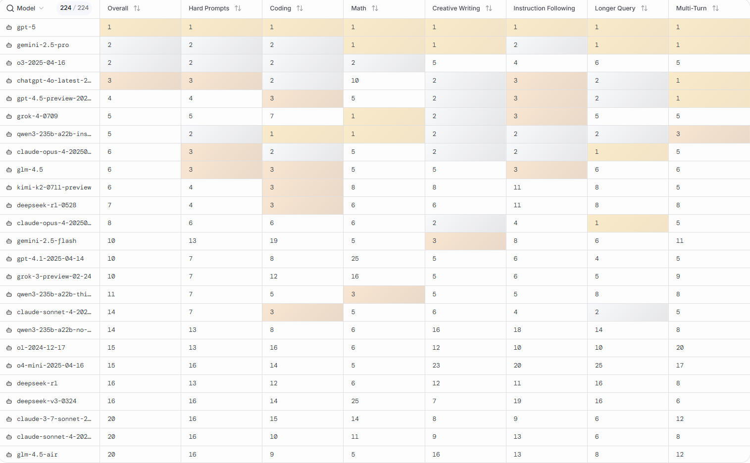 gpt-5连破10道百年悬案级难题_GPT-5能力提升与瓶颈分析_ChatGPT-5最新测评数据