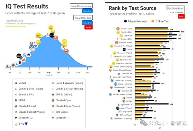 OpenAI惊人自曝：GPT-5真“降智”了！但重现“神之一手”，剑指代码王座