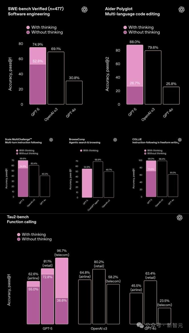 gpt-5连破10道百年悬案级难题_GPT-5 IQ测试结果分析_GPT-5路由问题与智能表现
