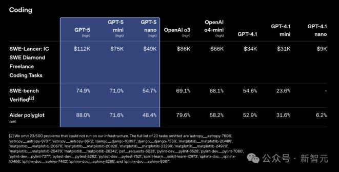gpt-5连破10道百年悬案级难题_GPT-5 IQ测试结果分析_GPT-5路由问题与智能表现