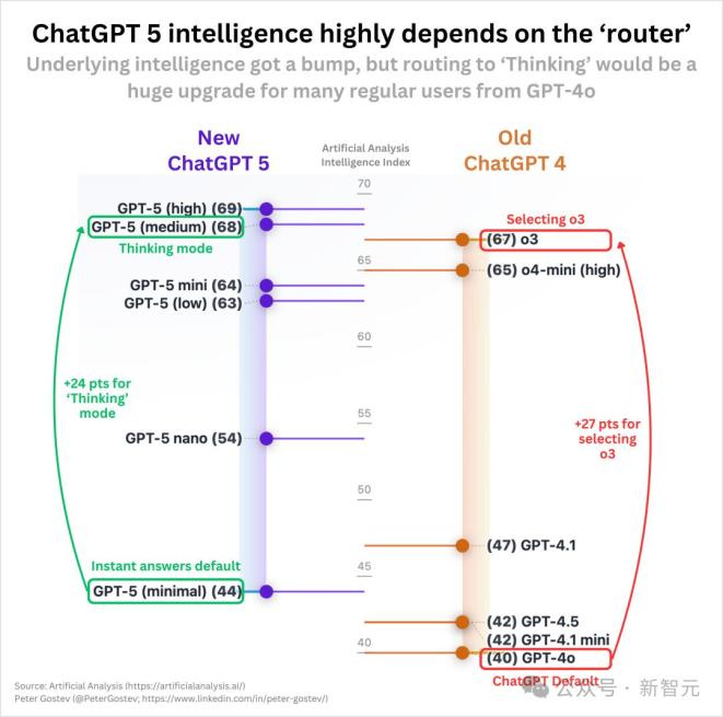 gpt-5连破10道百年悬案级难题_GPT-5 IQ测试结果分析_GPT-5路由问题与智能表现