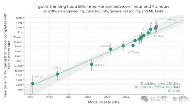 gpt-5连破10道百年悬案级难题_GPT-5 IQ测试结果分析_GPT-5路由问题与智能表现