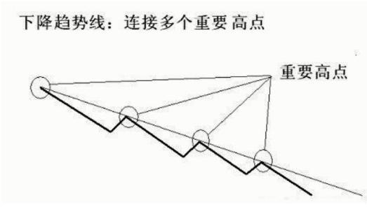 趋势线定义_手机炒股软件哪个可以画线_趋势线作用原理