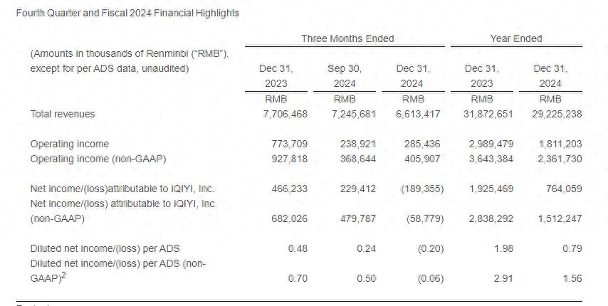 爱奇艺财报：连续三年盈利但收入下滑明显，会员与广告收入双降