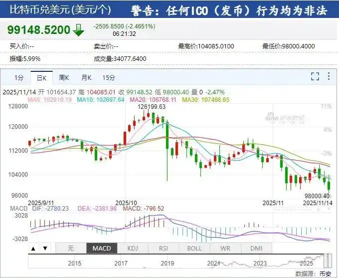亚马逊市值一夜蒸发超7800亿元_特斯拉2025年第三季度财报_加密币全网爆仓情况