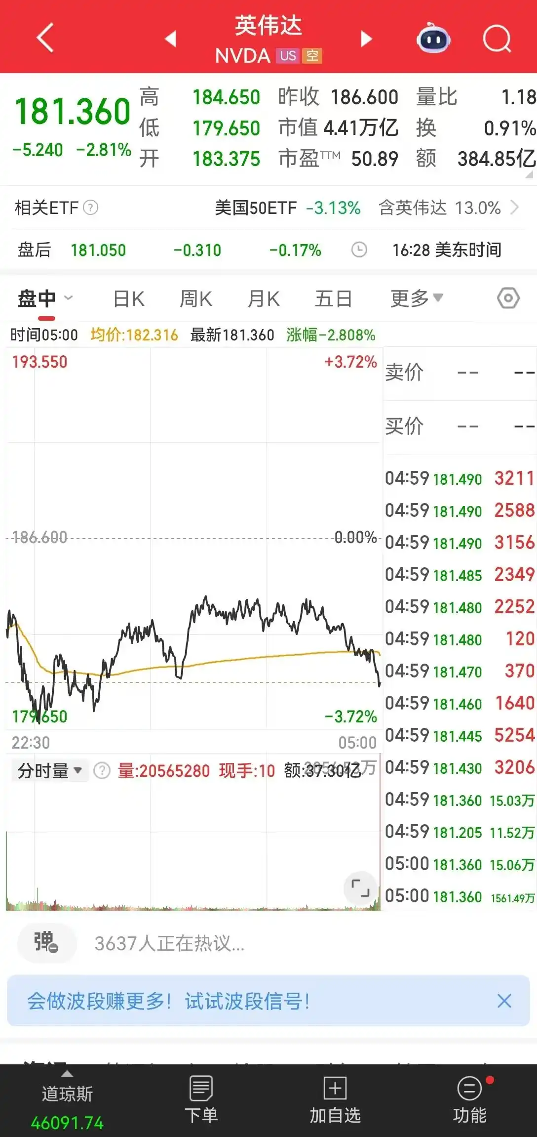美股三大指数下跌_亚马逊市值蒸发1103亿美元_亚马逊市值一夜蒸发超7800亿元