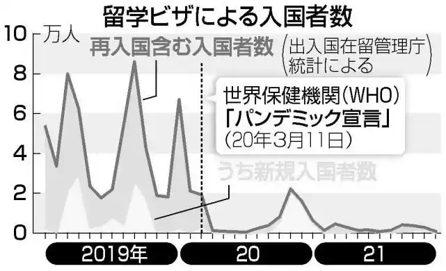 日本留学生入境政策放宽_日本东京一留学机构已有近20人退学_日本留学生每日7000人入境