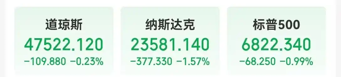 Meta市值一夜蒸发超1.5万亿元，什么情况？苹果预测下一财季销售额将实现“两位数”增长，盘后一度涨超5%！黄金、原油收涨