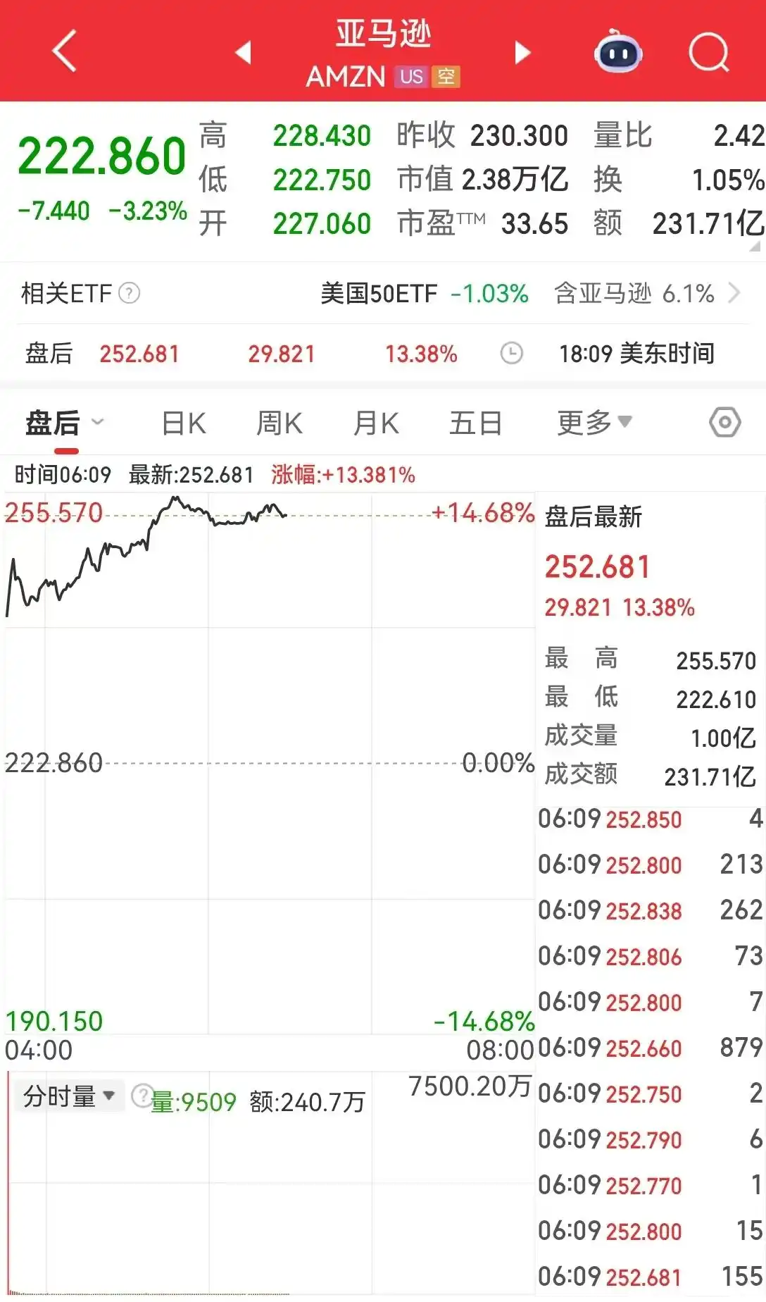 Meta市值蒸发2140亿美元_美股三大指数集体收跌_亚马逊市值一夜蒸发超7800亿元