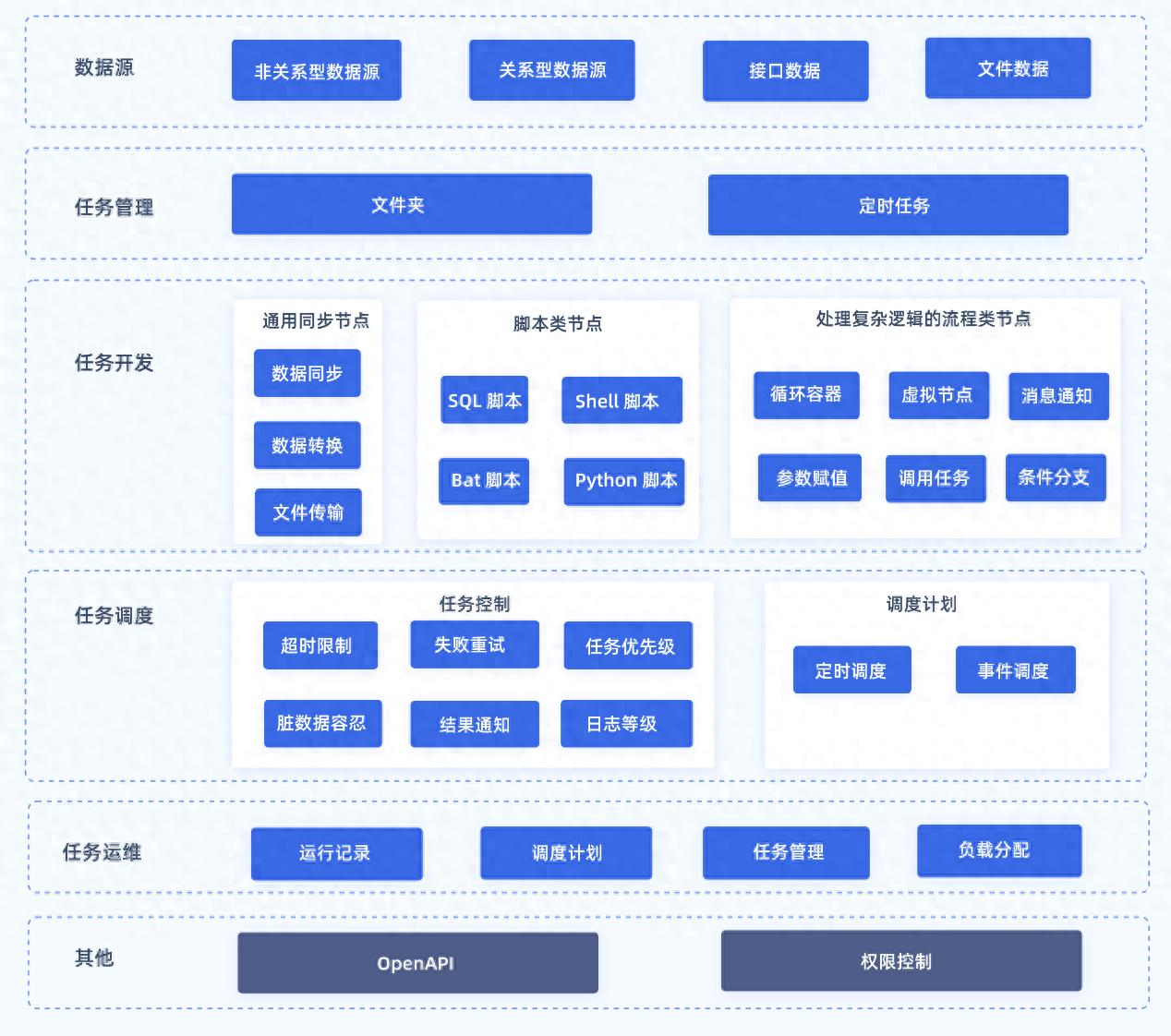 如何快速上手数据开发？1个工具就够了！
