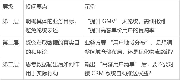 数据埋点需求怎么写_数据开发本质系统_数据开发五步闭环模型