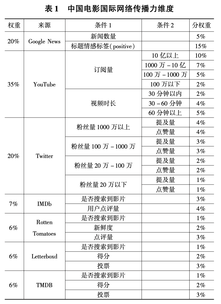 中国电影国际传播_中国电影国际影响力全球调研数据_海外网络传播效果评估
