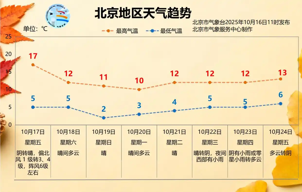 未来几天气温下降夜间降至个位数防风保暖_早晨轻雾阴天小雨转晴北风降温寒潮预警_未来3天冷冷冷冷冷