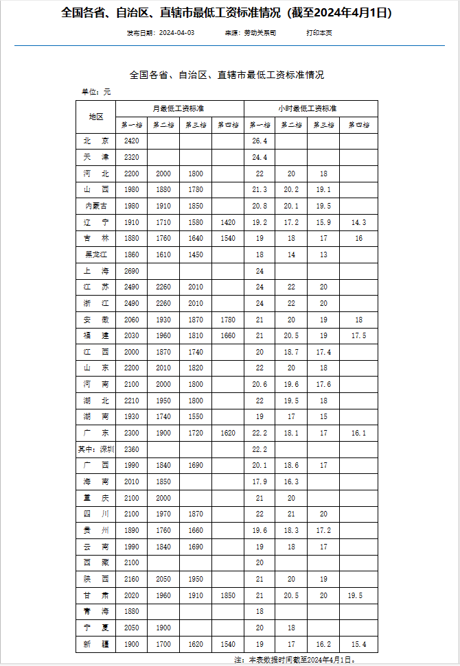 全国最低工资标准最新数据公布，20个省份月标准超2000元