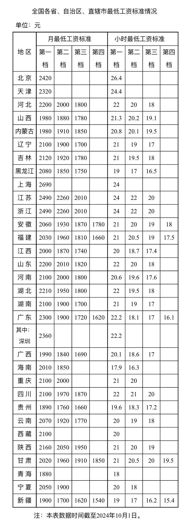 全国最低工资标准公布_上海最低工资标准2024_全国各地最低工资标准情况公布