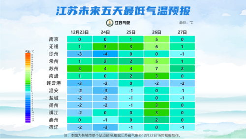 江苏气象发布：还是冷冷冷！最低-6℃！