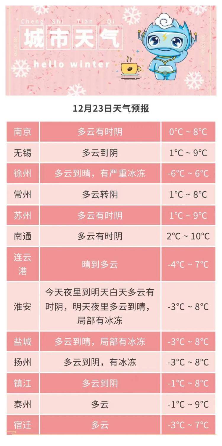 江苏早晨低温冰冻_未来3天冷冷冷冷冷_江苏未来三天气温低
