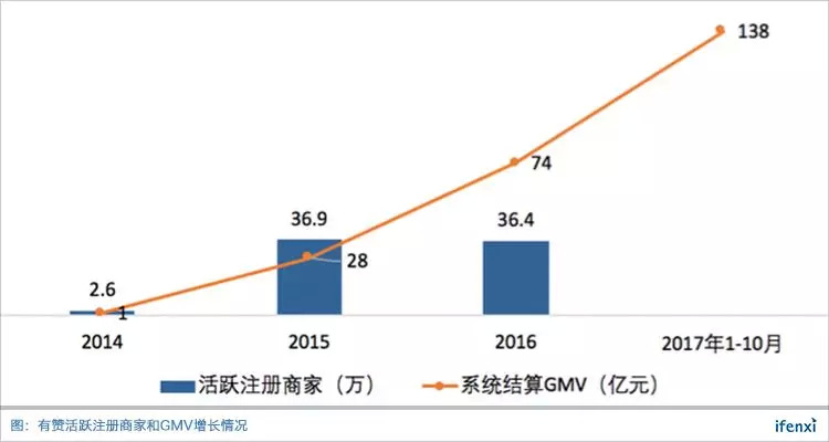 有赞移动社交零售全渠道趋势_有赞SaaS公司发展历程_有赞小程序4800一年