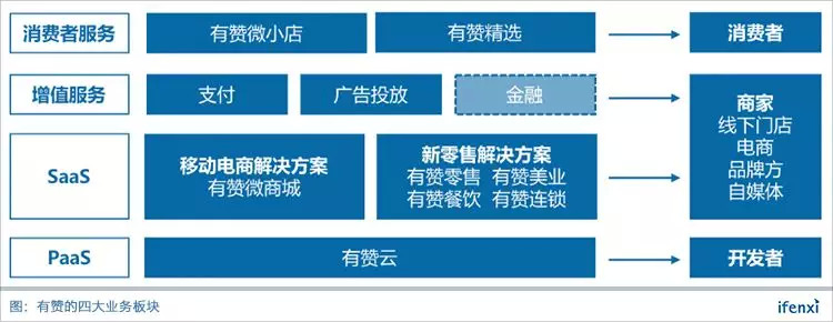 有赞小程序4800一年_有赞SaaS公司发展历程_有赞移动社交零售全渠道趋势