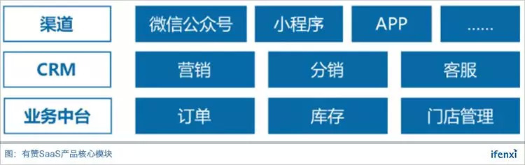 有赞SaaS公司发展历程_有赞移动社交零售全渠道趋势_有赞小程序4800一年