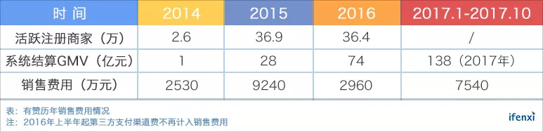 有赞移动社交零售全渠道趋势_有赞SaaS公司发展历程_有赞小程序4800一年