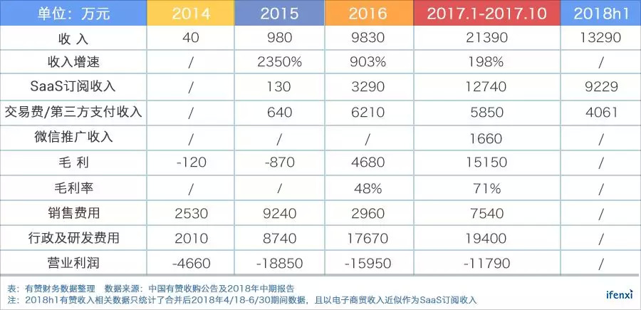 有赞小程序4800一年_有赞SaaS公司发展历程_有赞移动社交零售全渠道趋势