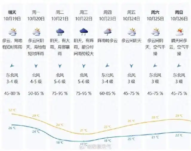 受台风“风神”和冷空气影响，20-23日深圳将出现明显大风降温降雨天气