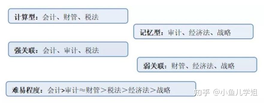 wow5.3_CPA考试科目及特点_工科生零基础备考CPA