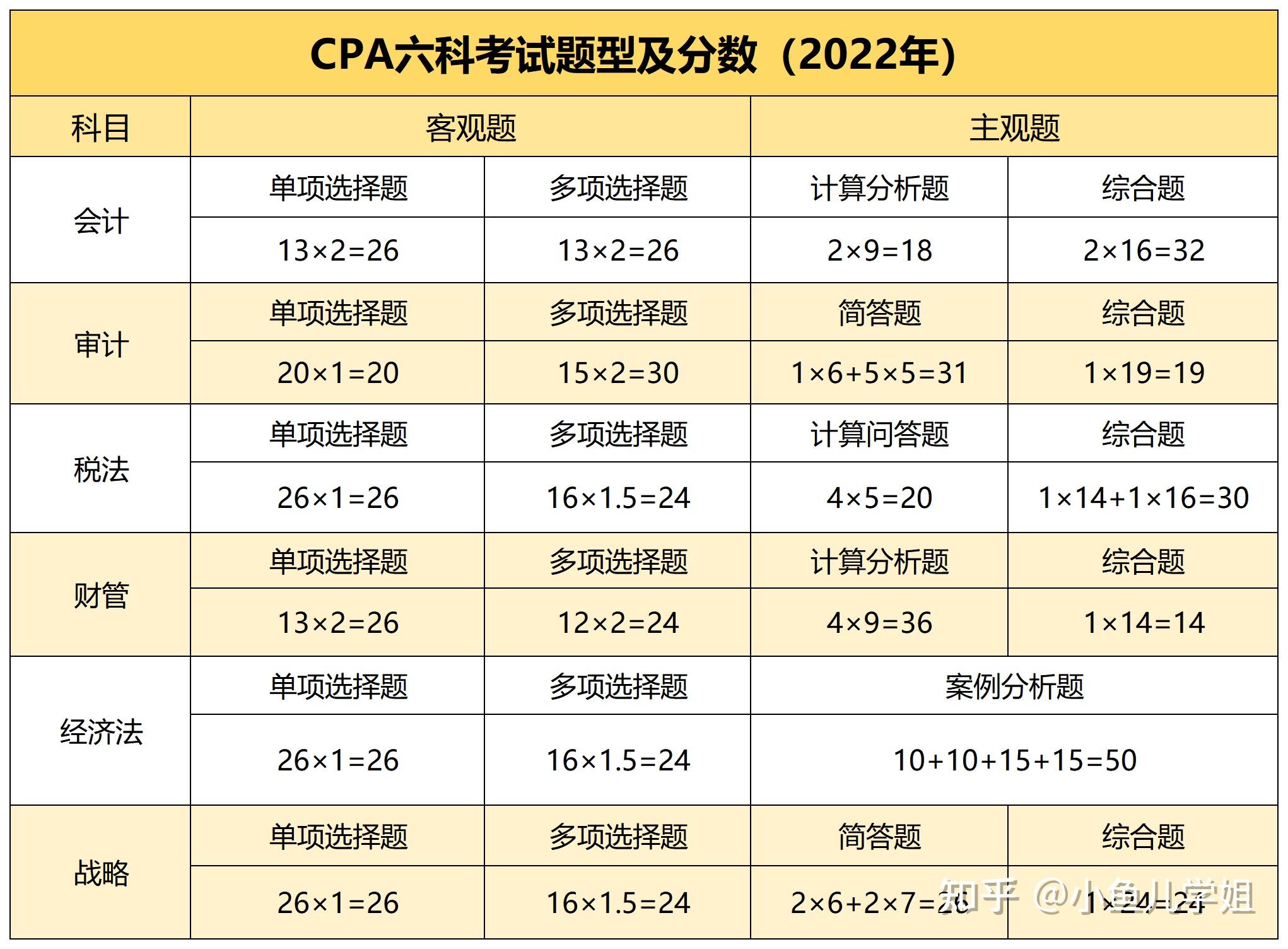 CPA考试科目及特点_工科生零基础备考CPA_wow5.3