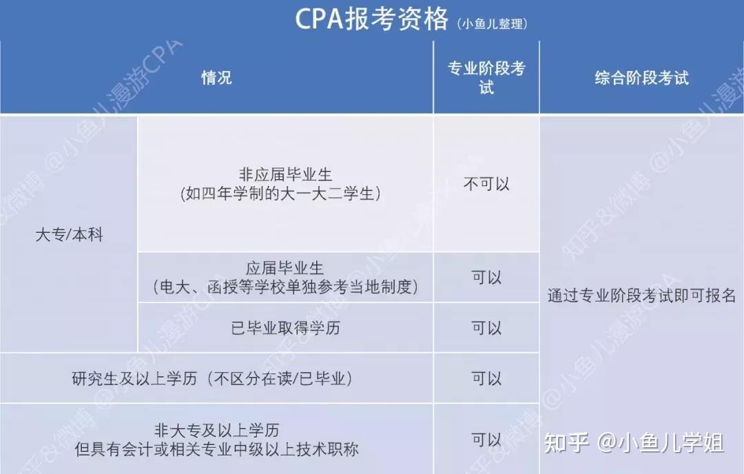 工科生零基础备考CPA_CPA考试科目及特点_wow5.3
