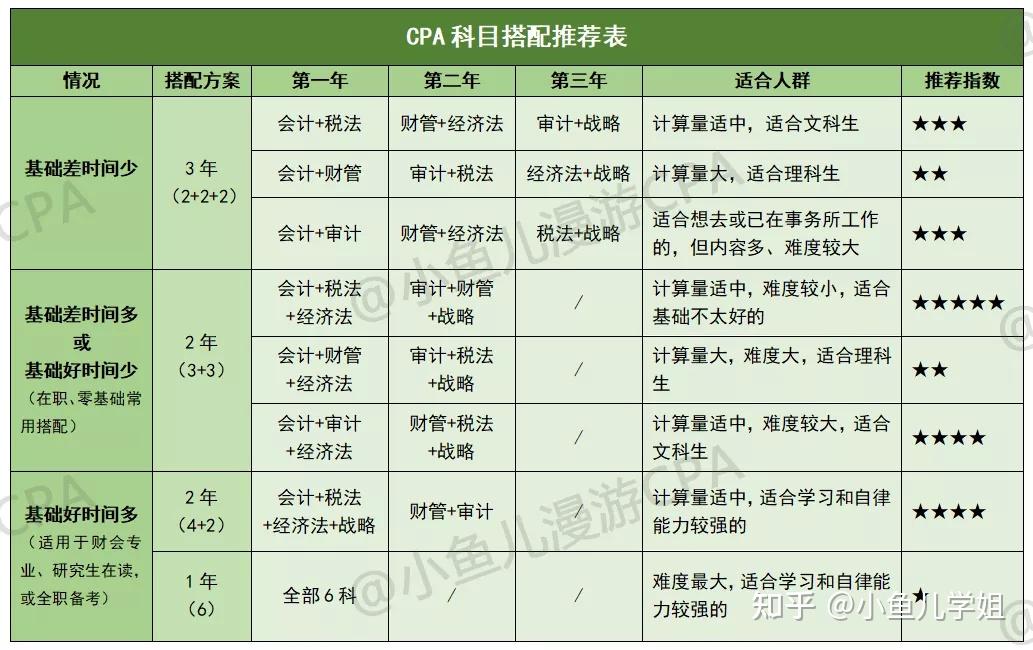 工科生零基础备考CPA_CPA考试科目及特点_wow5.3