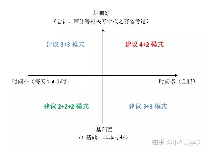 CPA考试科目及特点_工科生零基础备考CPA_wow5.3