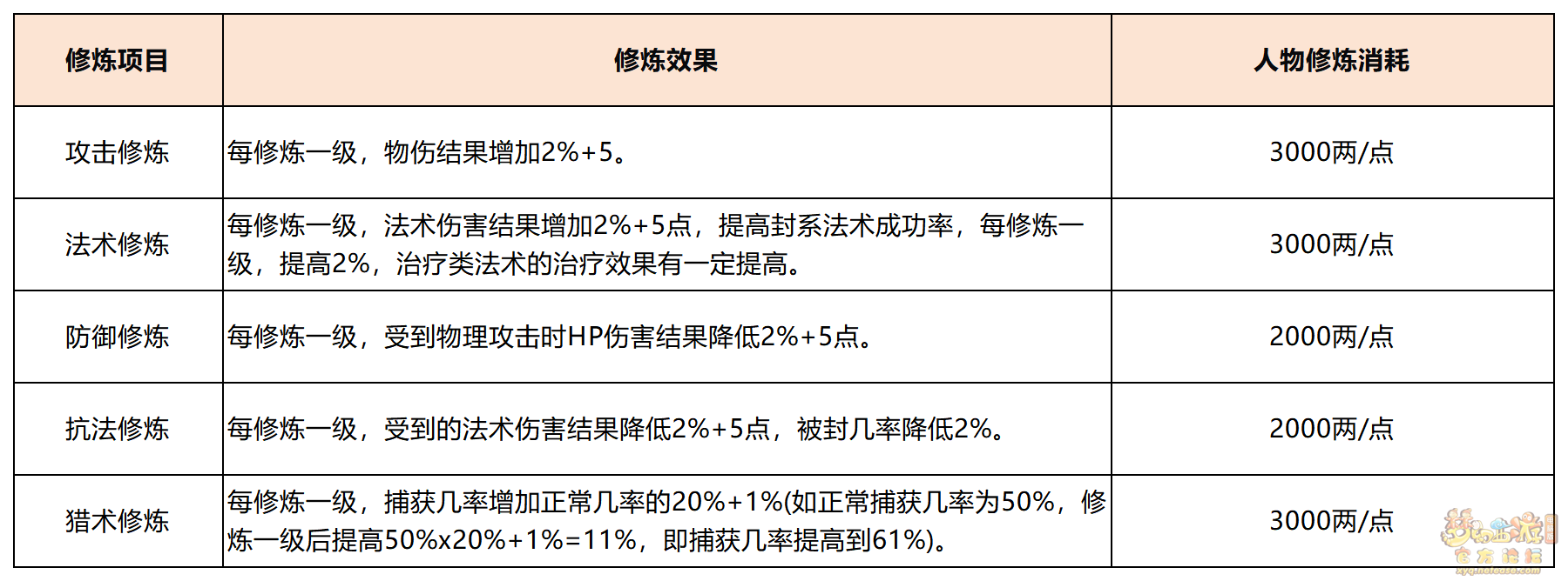 梦幻西游人物修炼_梦幻西游召唤兽修炼_梦幻金庸群侠传2.4攻略