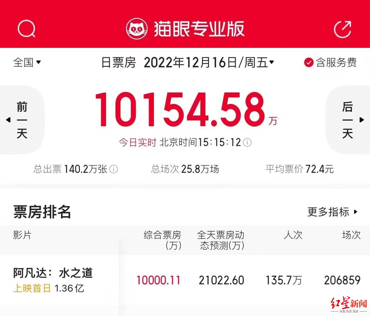 阿凡达2游戏下载_阿凡达2水之道首日票房破亿_阿凡达2卡梅隆导演口碑评价