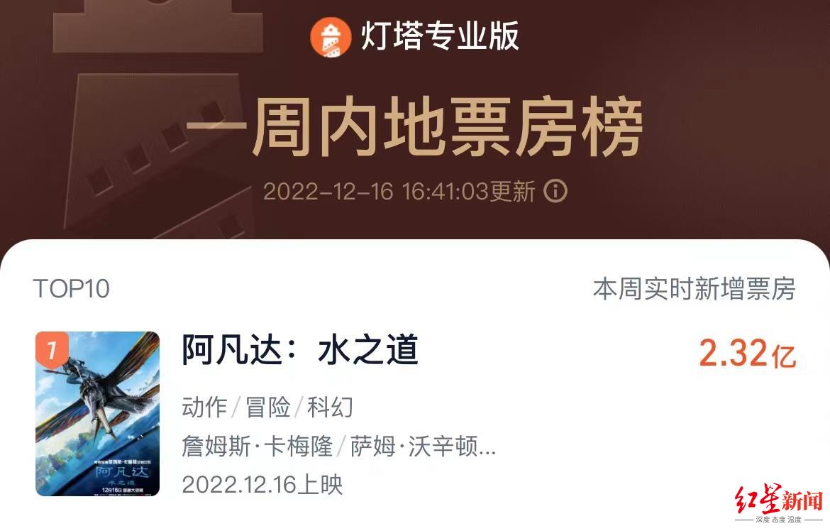 阿凡达2水之道首日票房破亿_阿凡达2游戏下载_阿凡达2卡梅隆导演口碑评价