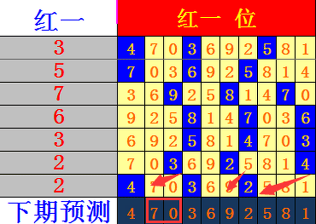 2017年7月7日七星彩，第17078期趋势王彩票分析