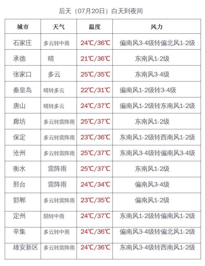 河北高温预警_河北暴雨_河北未来三天天气预报