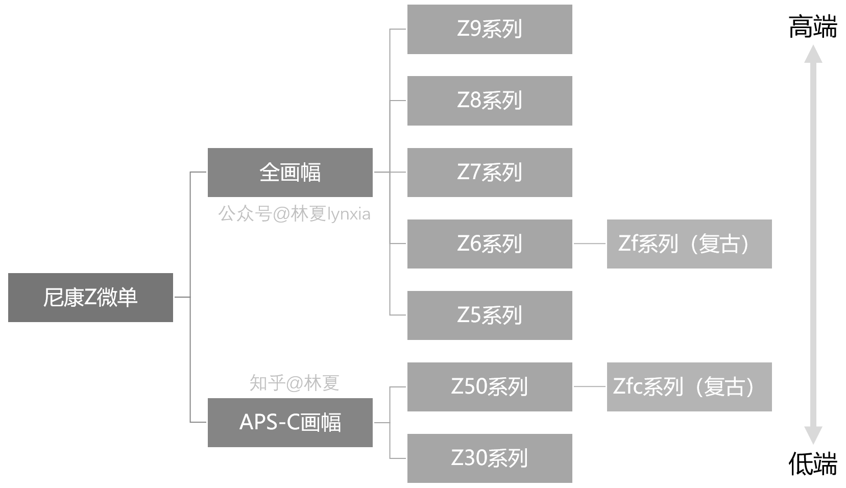 尼康在产在售数码相机推荐_尼康相机型号命名规律_尼康金广角镜头